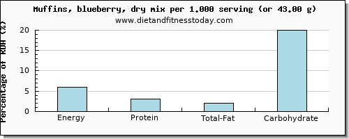 energy and nutritional content in calories in blueberry muffins